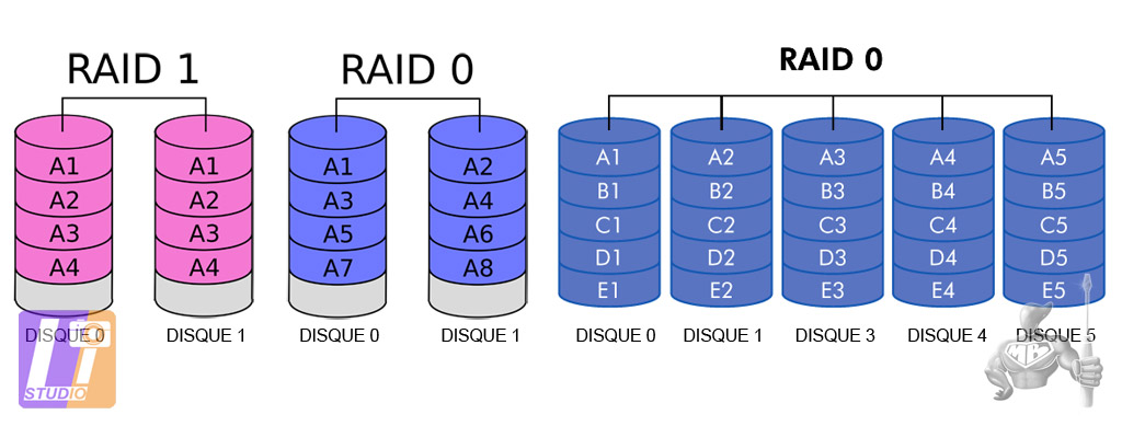 Configuration RAID 0 & RAID 1
