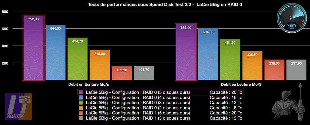 LaCie 5big Thunderbolt - RAID 0 différentes configurations.