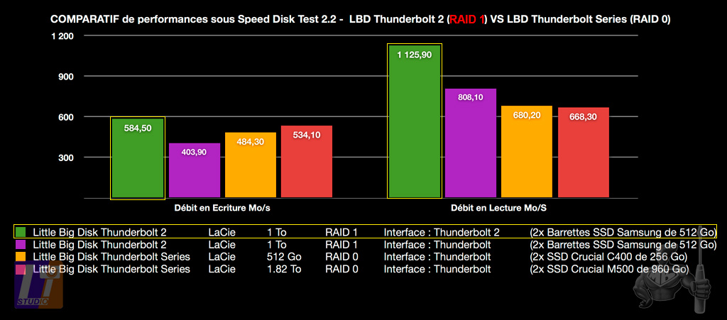 LaCie Little Big Disk (RAID 1) Speed Disk Test 2.2 on MacBidouille