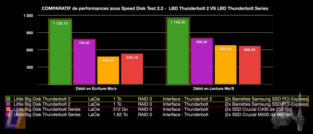 LaCie LBD2 Bench - Speed Disk Test 2.2