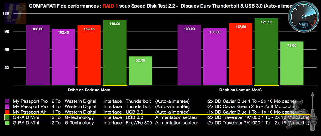My Passport Pro RAID 1 Speed Disk Test 2.2 results