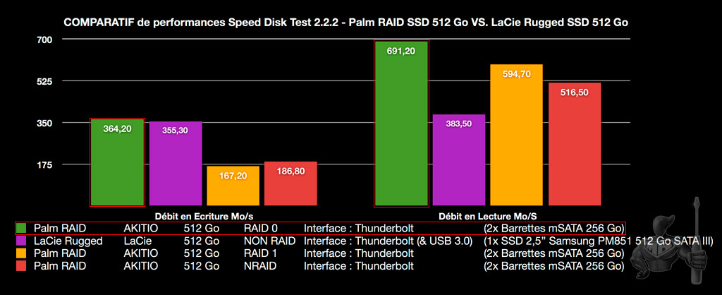 Tableau comparatif Speed Disk Test 2.2.2 du Palm RAID AKITIO