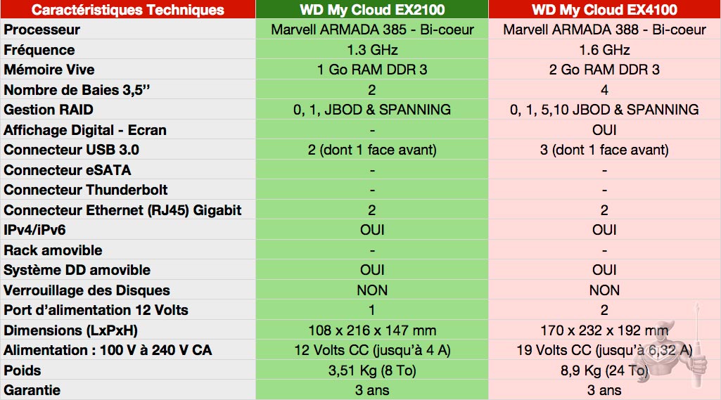 WD My Cloud Expert EX2100 SPECS