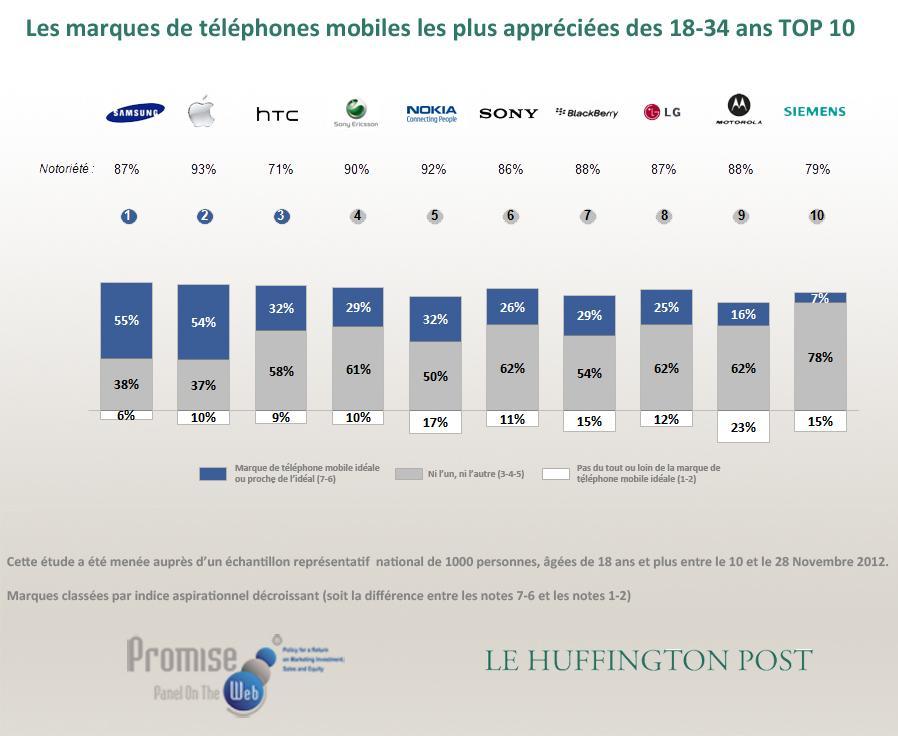 Popularité d'Apple en France