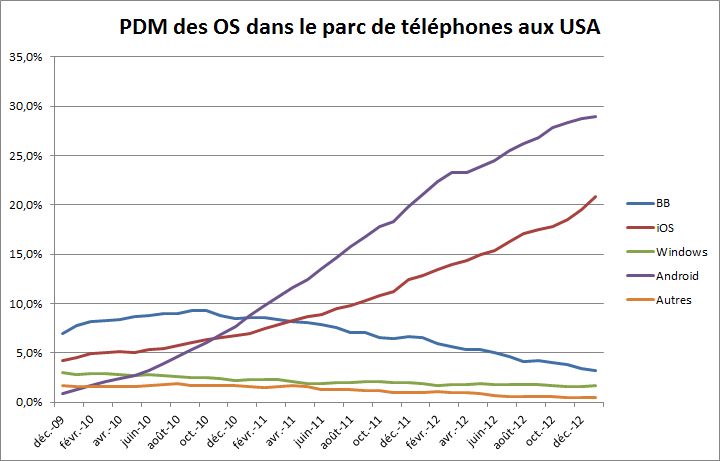 Parts de marché des OS pour téléphones aux USA