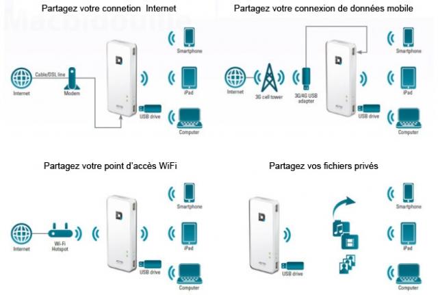 D-Link AC750 (DIR510L) on Macbidouille