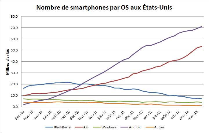 Nombre de smartphones par OS aux USA