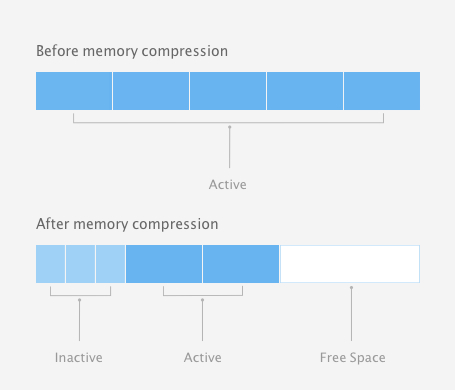 Compression mémoire dans OS X Mavericks
