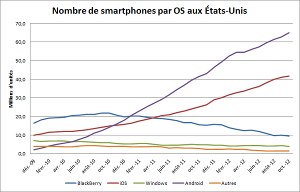 Nombre de smartphones par OS aux USA